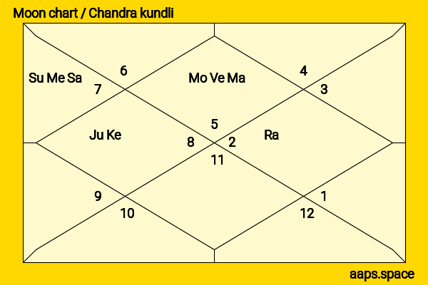 Dharmesh Yelande chandra kundli or moon chart